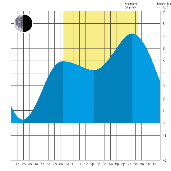 Fox Bay tide chart for Tuesday, September 24, 2024