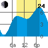 Fox Bay tide chart for Tuesday, September 24, 2024