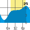 Fox Bay tide chart for Wednesday, September 25, 2024