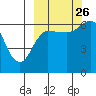 Fox Bay tide chart for Thursday, September 26, 2024
