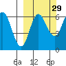 Fox Bay tide chart for Sunday, September 29, 2024