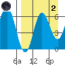 Fox Bay tide chart for Monday, September 2, 2024