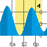 Fox Bay tide chart for Wednesday, September 4, 2024
