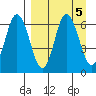 Fox Bay tide chart for Thursday, September 5, 2024
