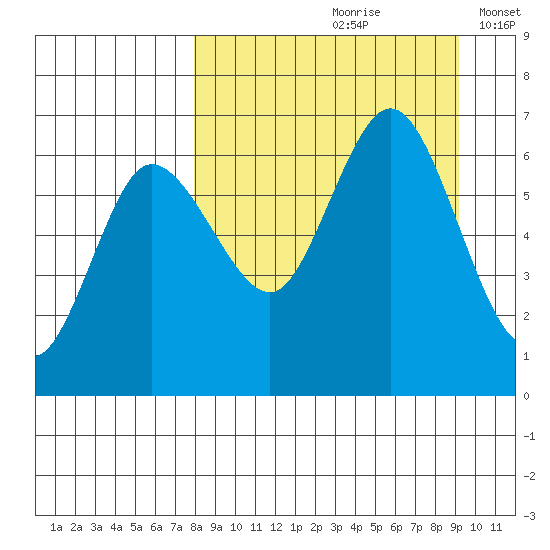 Fox Bay tide chart for Sunday, September 8, 2024