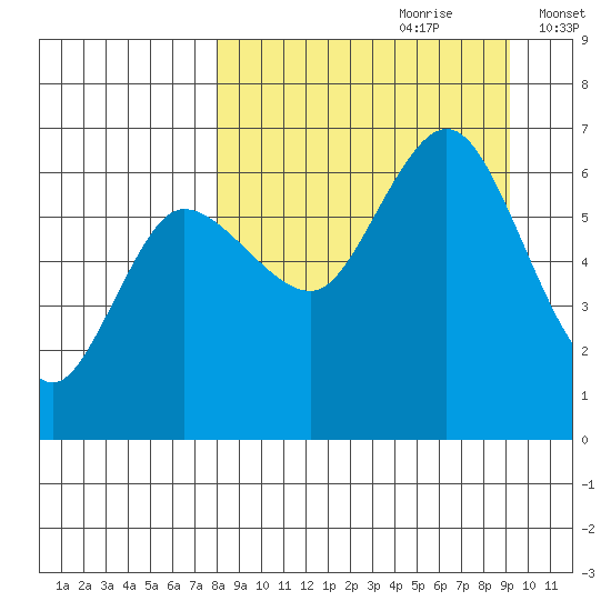 Fox Bay tide chart for Monday, September 9, 2024
