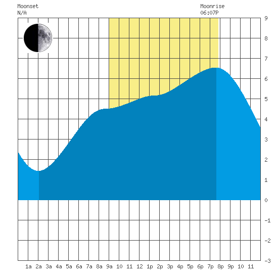 Fox Bay tide chart for Thursday, October 10, 2024