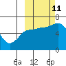 Fox Bay tide chart for Friday, October 11, 2024