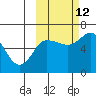 Fox Bay tide chart for Saturday, October 12, 2024