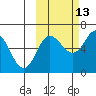 Fox Bay tide chart for Sunday, October 13, 2024