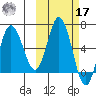 Fox Bay tide chart for Thursday, October 17, 2024