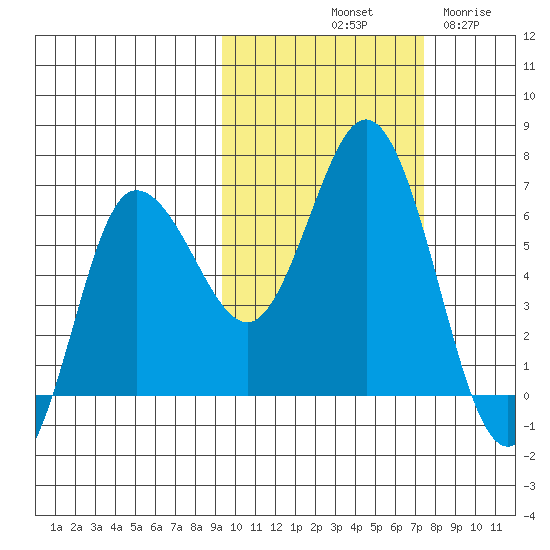 Fox Bay tide chart for Sunday, October 20, 2024