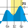 Fox Bay tide chart for Monday, October 21, 2024