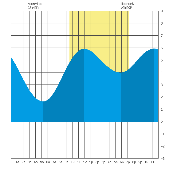 Fox Bay tide chart for Saturday, October 26, 2024