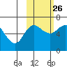 Fox Bay tide chart for Saturday, October 26, 2024