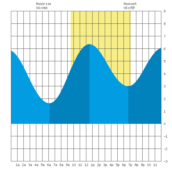 Fox Bay tide chart for Sunday, October 27, 2024