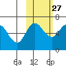 Fox Bay tide chart for Sunday, October 27, 2024