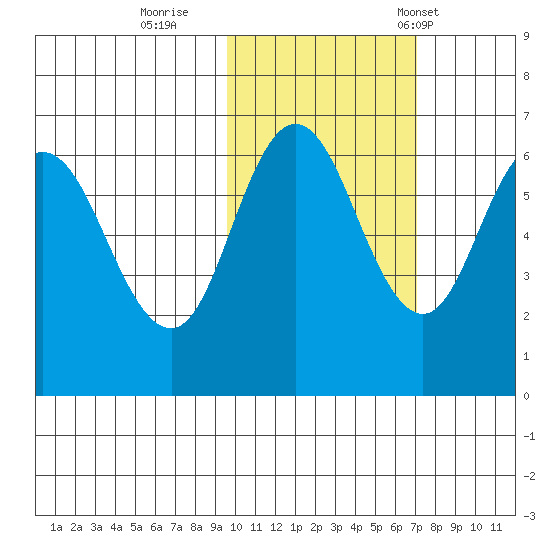 Fox Bay tide chart for Monday, October 28, 2024
