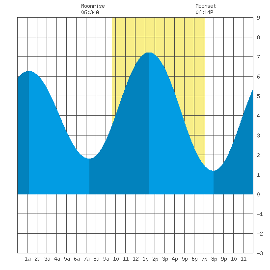 Fox Bay tide chart for Tuesday, October 29, 2024