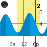 Fox Bay tide chart for Wednesday, October 2, 2024