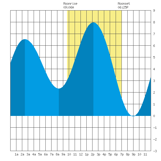 Fox Bay tide chart for Thursday, October 31, 2024