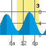 Fox Bay tide chart for Thursday, October 3, 2024