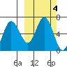 Fox Bay tide chart for Friday, October 4, 2024