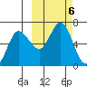 Fox Bay tide chart for Sunday, October 6, 2024