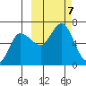 Fox Bay tide chart for Monday, October 7, 2024