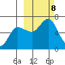 Fox Bay tide chart for Tuesday, October 8, 2024