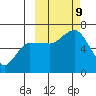 Fox Bay tide chart for Wednesday, October 9, 2024