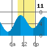 Fox Bay tide chart for Monday, November 11, 2024