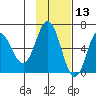 Fox Bay tide chart for Wednesday, November 13, 2024