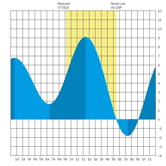 Fox Bay tide chart for Thursday, November 14, 2024