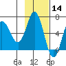 Fox Bay tide chart for Thursday, November 14, 2024