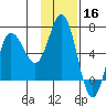 Fox Bay tide chart for Saturday, November 16, 2024