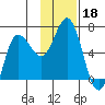 Fox Bay tide chart for Monday, November 18, 2024