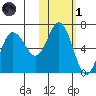 Fox Bay tide chart for Friday, November 1, 2024