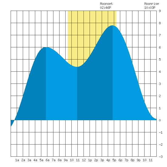 Fox Bay tide chart for Wednesday, November 20, 2024