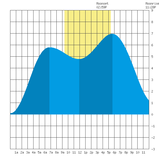 Fox Bay tide chart for Thursday, November 21, 2024