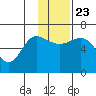 Fox Bay tide chart for Saturday, November 23, 2024