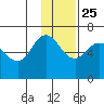 Fox Bay tide chart for Monday, November 25, 2024