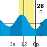 Fox Bay tide chart for Tuesday, November 26, 2024