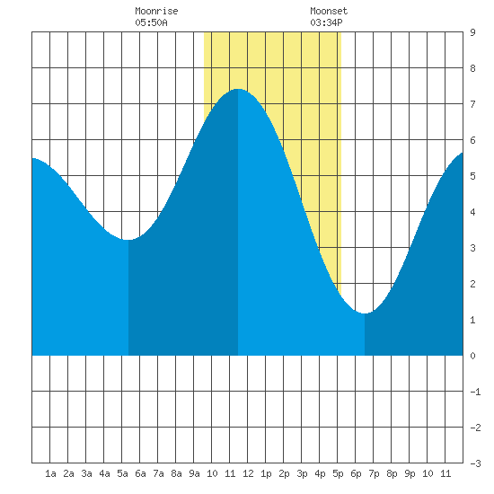 Fox Bay tide chart for Wednesday, November 27, 2024