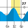 Fox Bay tide chart for Wednesday, November 27, 2024