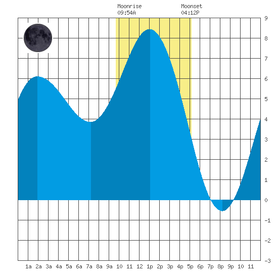 Fox Bay tide chart for Saturday, November 30, 2024
