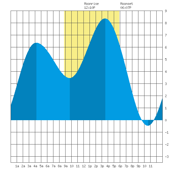 Fox Bay tide chart for Sunday, November 3, 2024