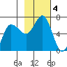 Fox Bay tide chart for Monday, November 4, 2024