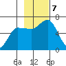 Fox Bay tide chart for Thursday, November 7, 2024