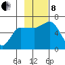 Fox Bay tide chart for Friday, November 8, 2024